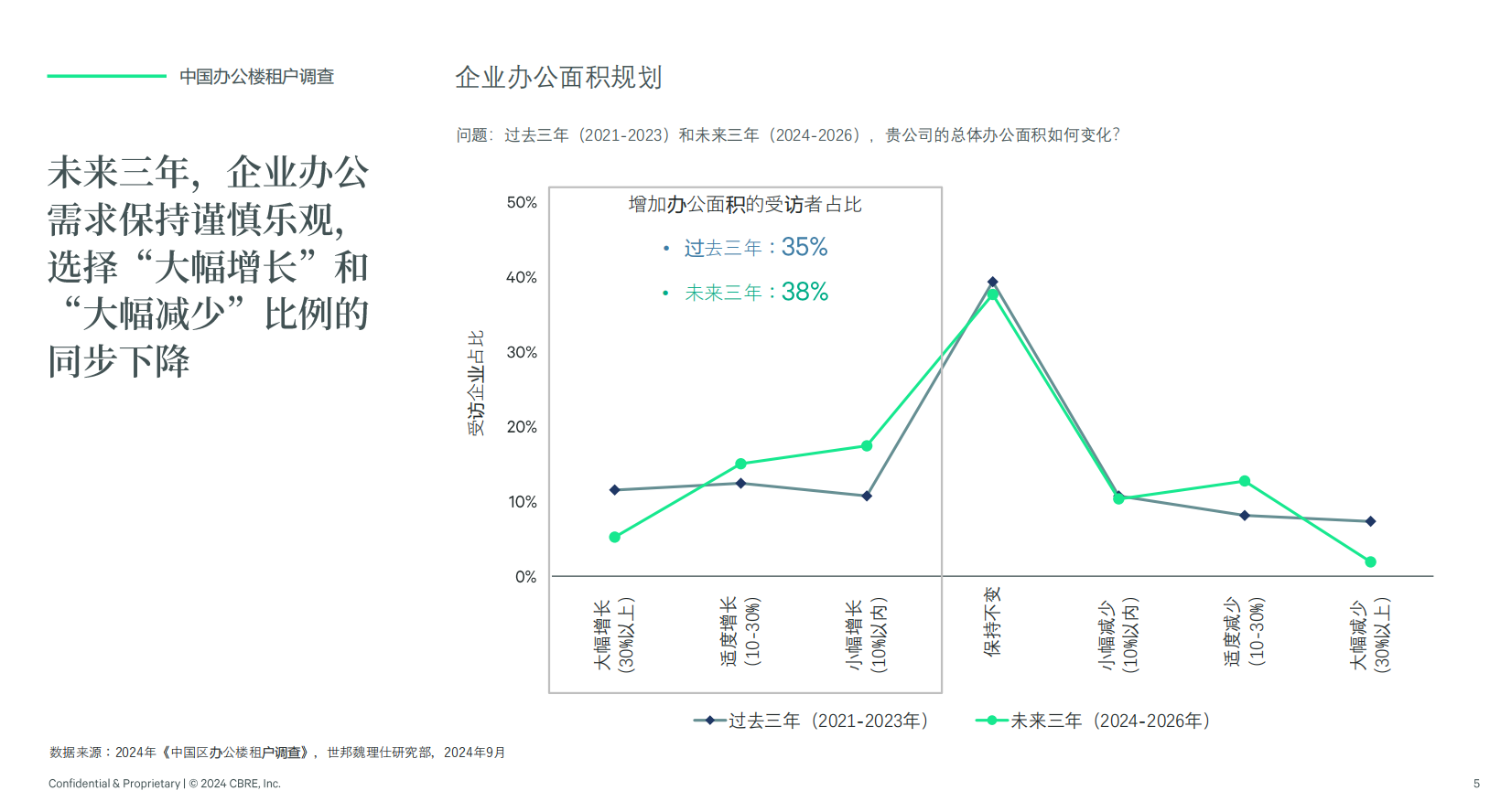 中国办公楼租户调查图