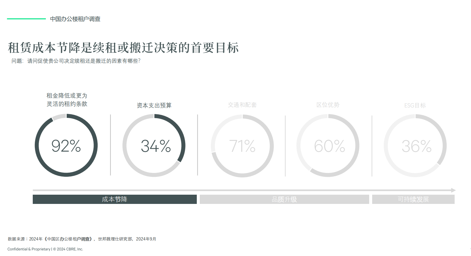 中国办公楼租户调查图